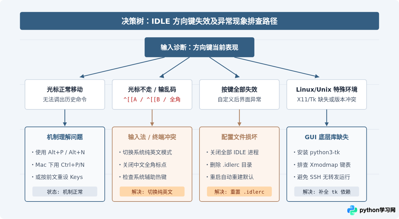 Python IDLE中方向键无法移动光标或回溯历史的修复方法