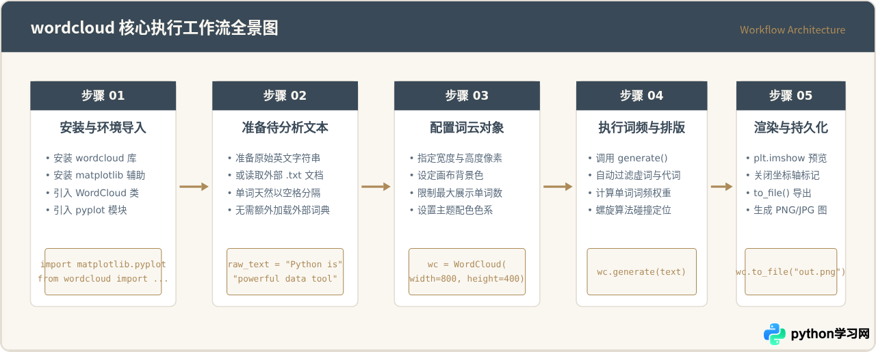 Python wordcloud库入门：生成第一张英文词云图