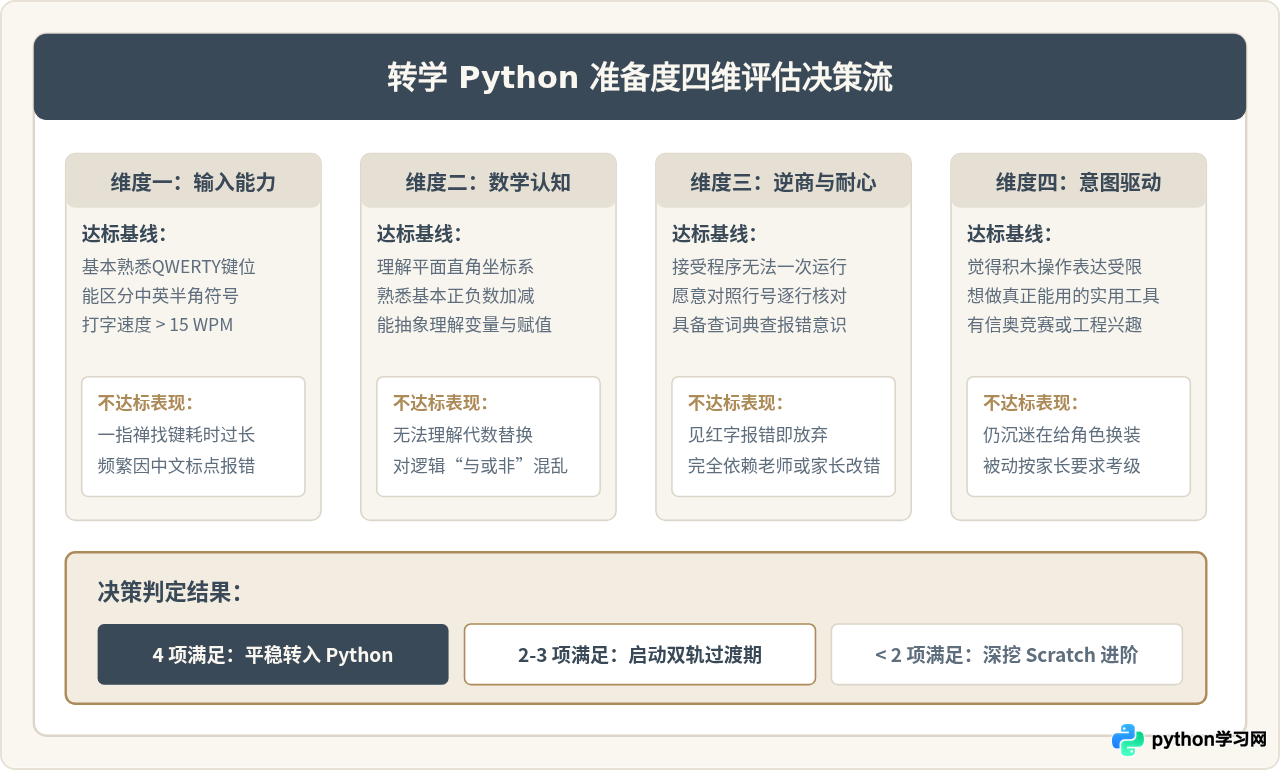 学完Scratch有必要转Python吗？少儿编程的进阶路径分析
