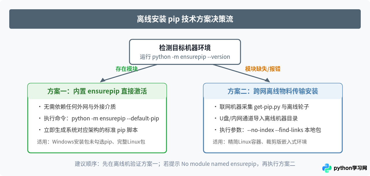 无网络环境下怎么离线安装Python的pip工具