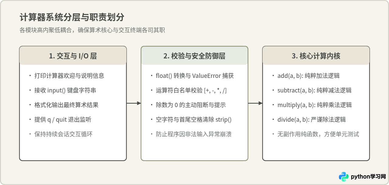 Python实现简易命令行计算器：基础加减乘除代码示例