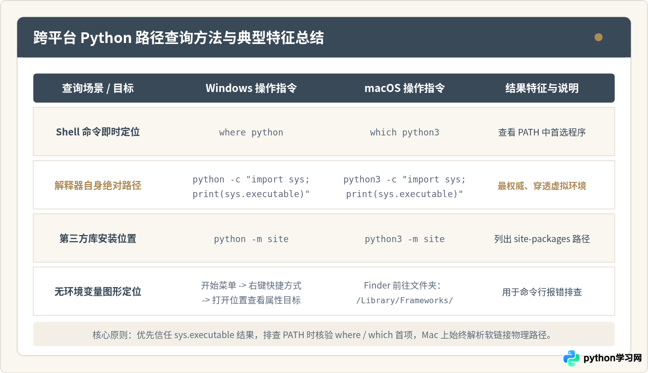 Windows和Mac怎么查看Python安装路径