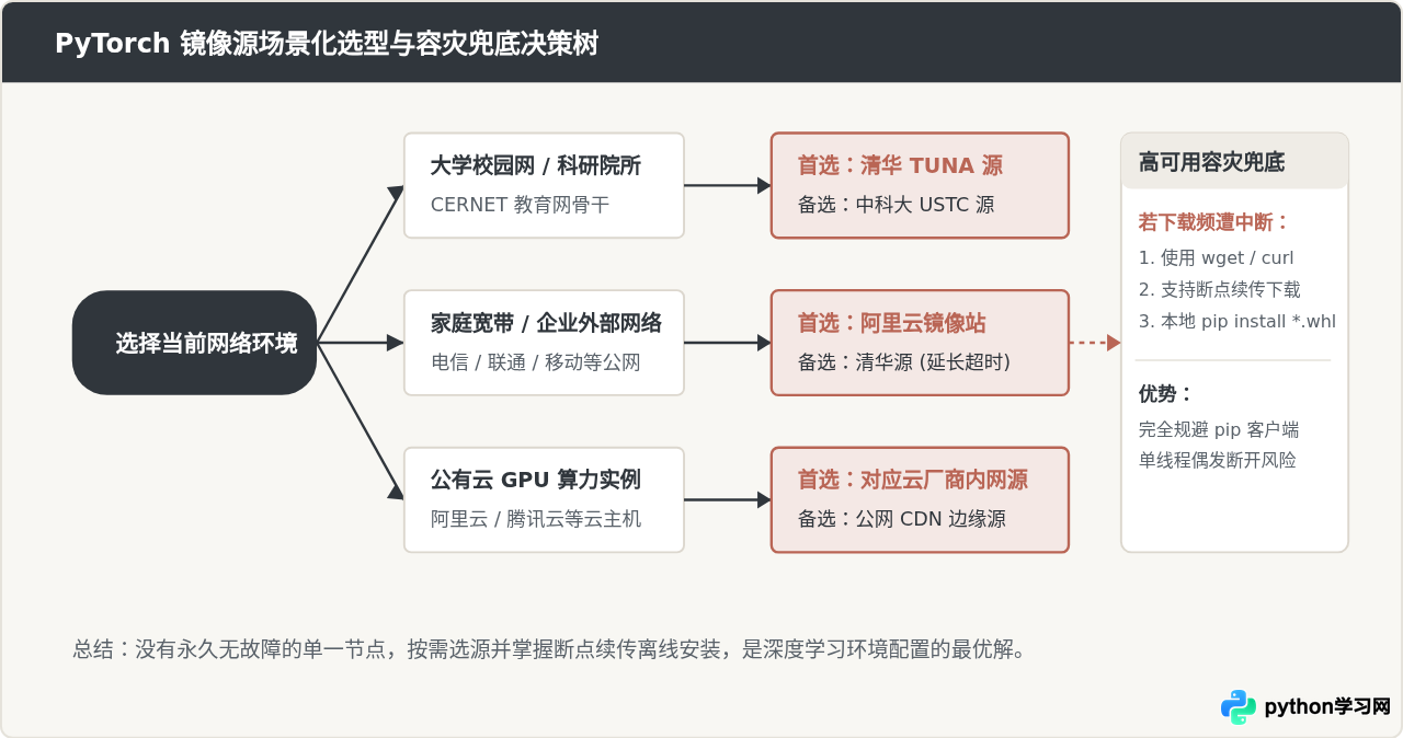 清华、阿里、中科大：哪个 PyTorch 国内镜像源更稳定