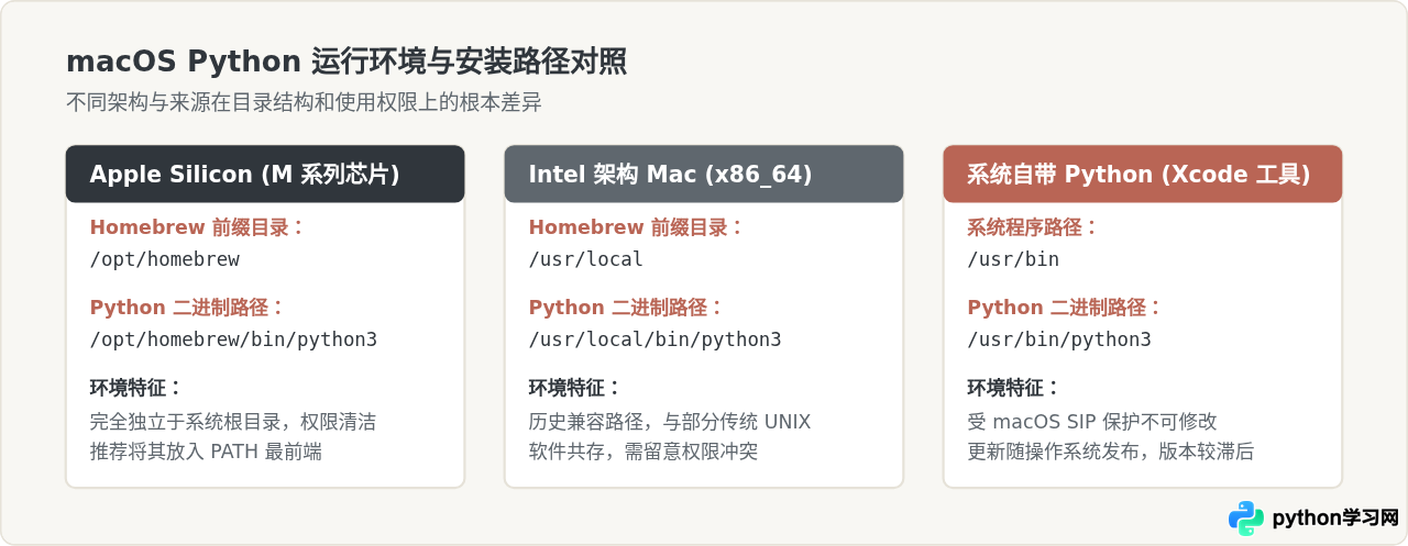 macOS使用Homebrew升级Python及路径配置指南