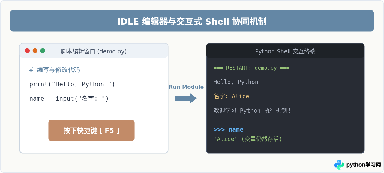 Python脚本怎么运行：命令行、IDLE与双击执行详解