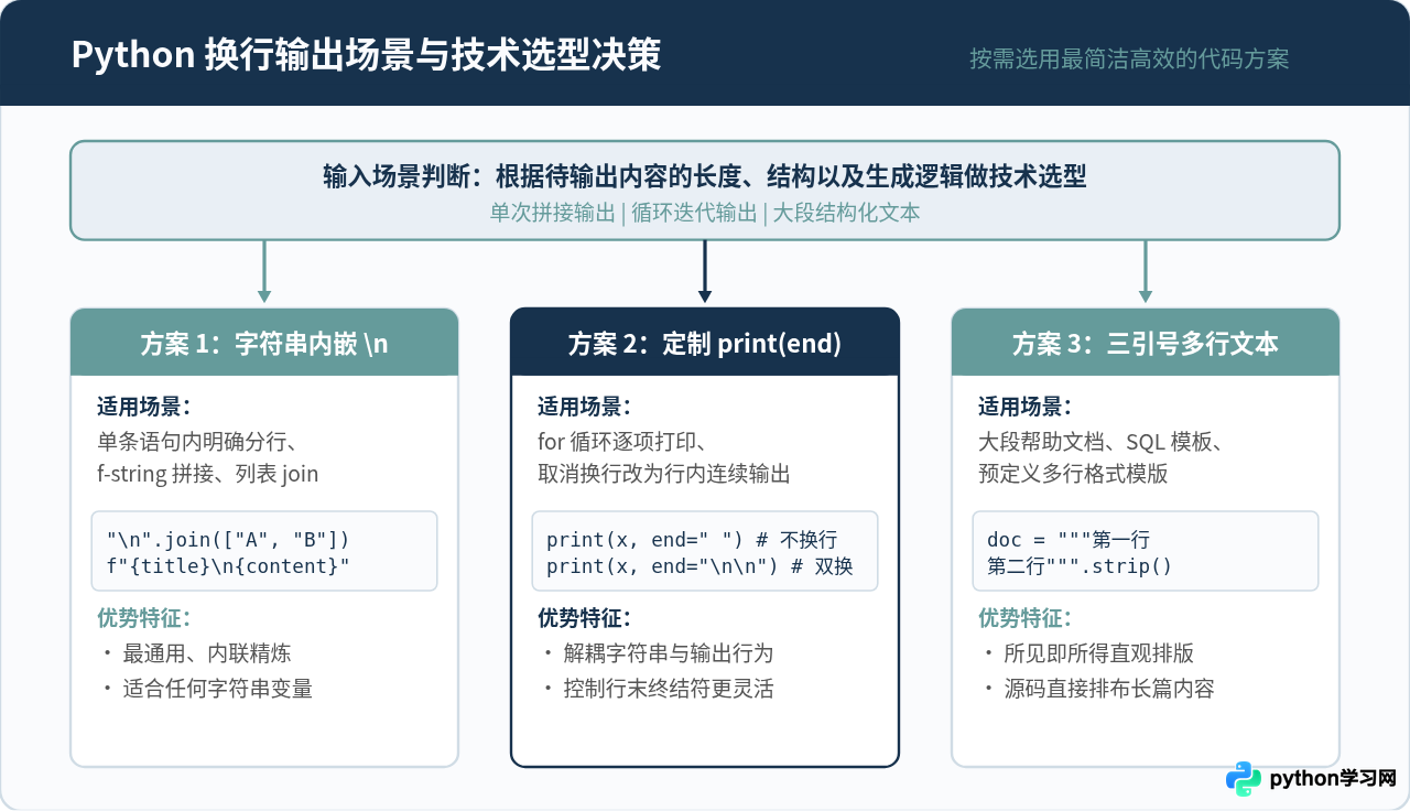 Python怎么使用\n转义字符实现换行输出