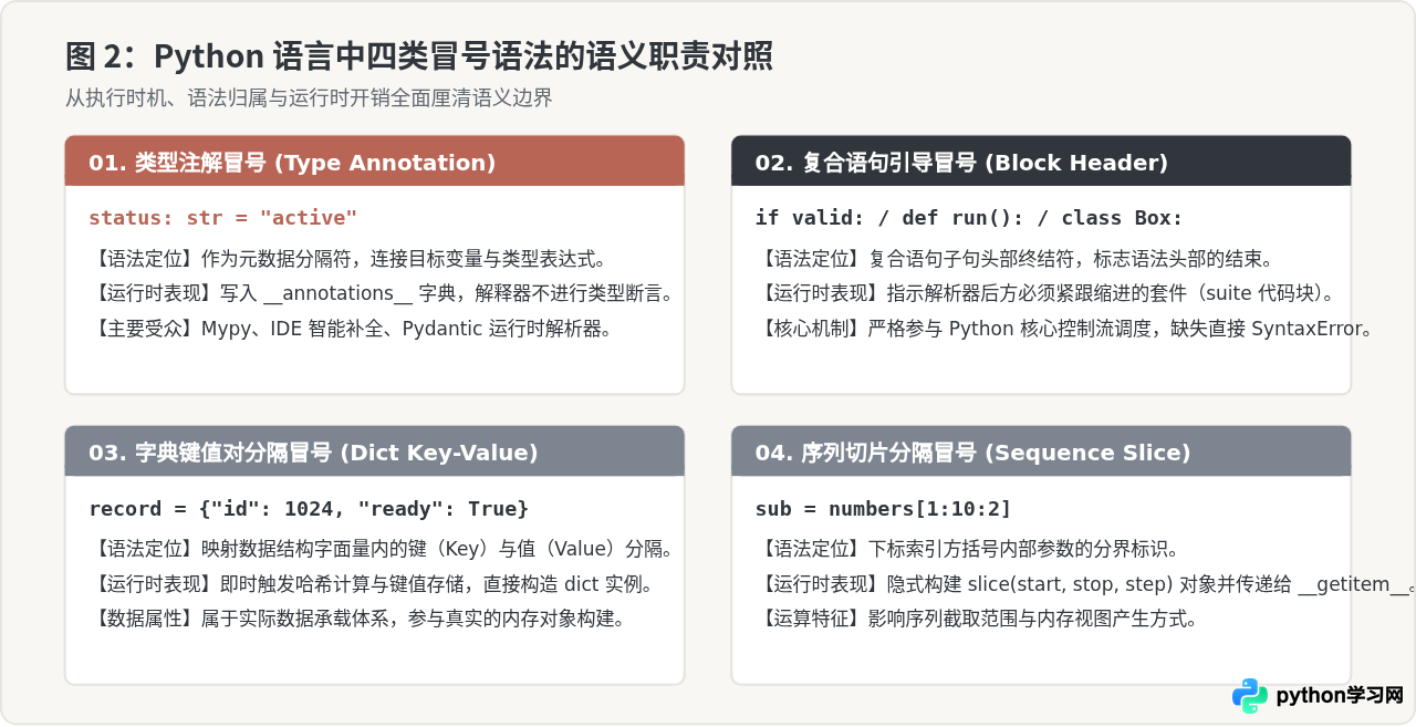 Python类型注解中冒号的语义解析