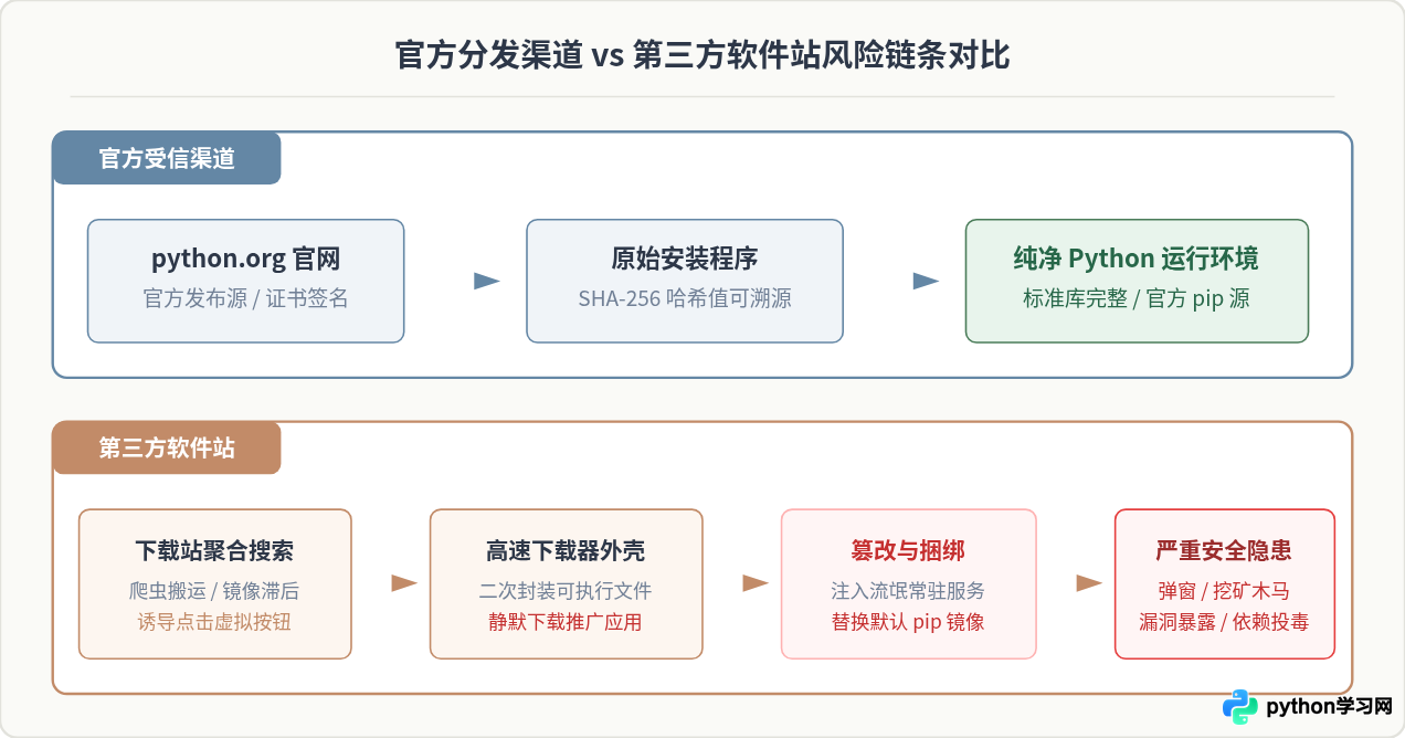 为什么不建议从第三方软件站下载Python？安全风险解析