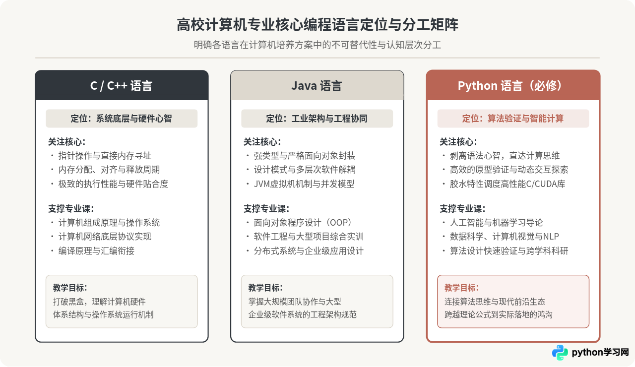 高校计算机专业将Python设为必修课的核心原因