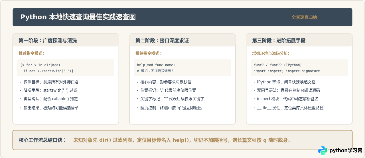 怎么在Python中快速查询库函数用法：help()与dir()技巧