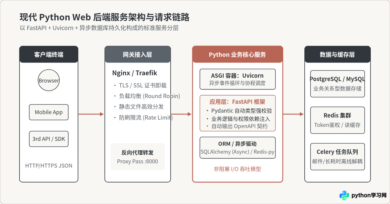 Python主要用来做什么：AI、数据分析与Web后端应用场景