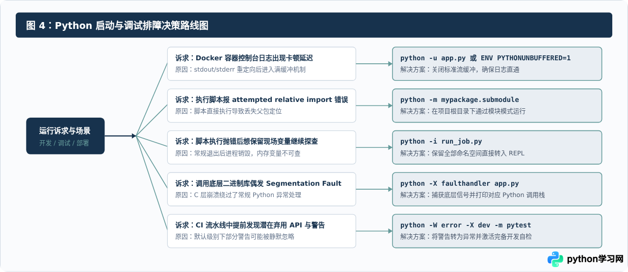 Python命令行启动参数与交互模式命令说明