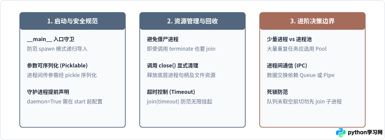Python multiprocessing基础教程：Process类创建与管理进程