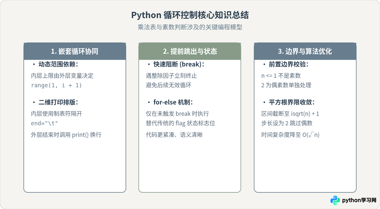 用Python循环实现九九乘法表和素数判断