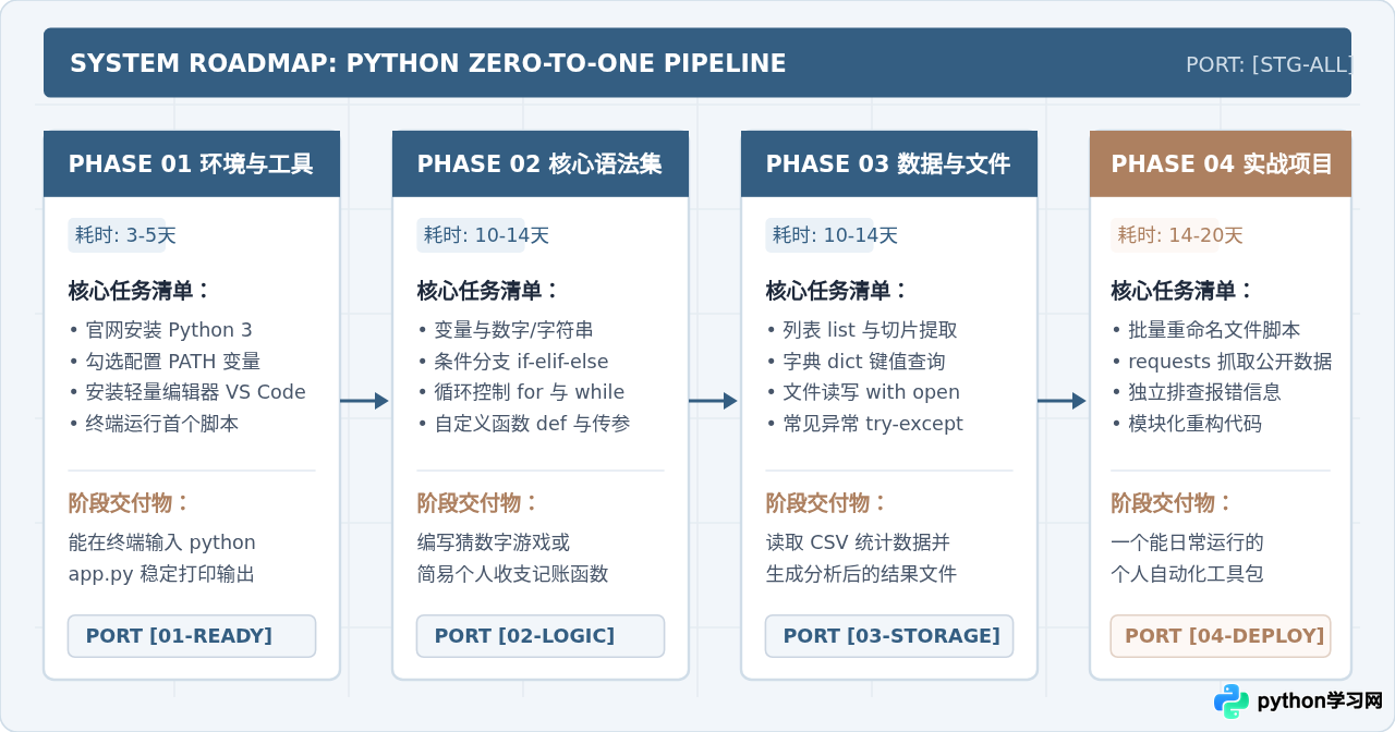 零基础怎么学Python：新手入门路径与资源推荐