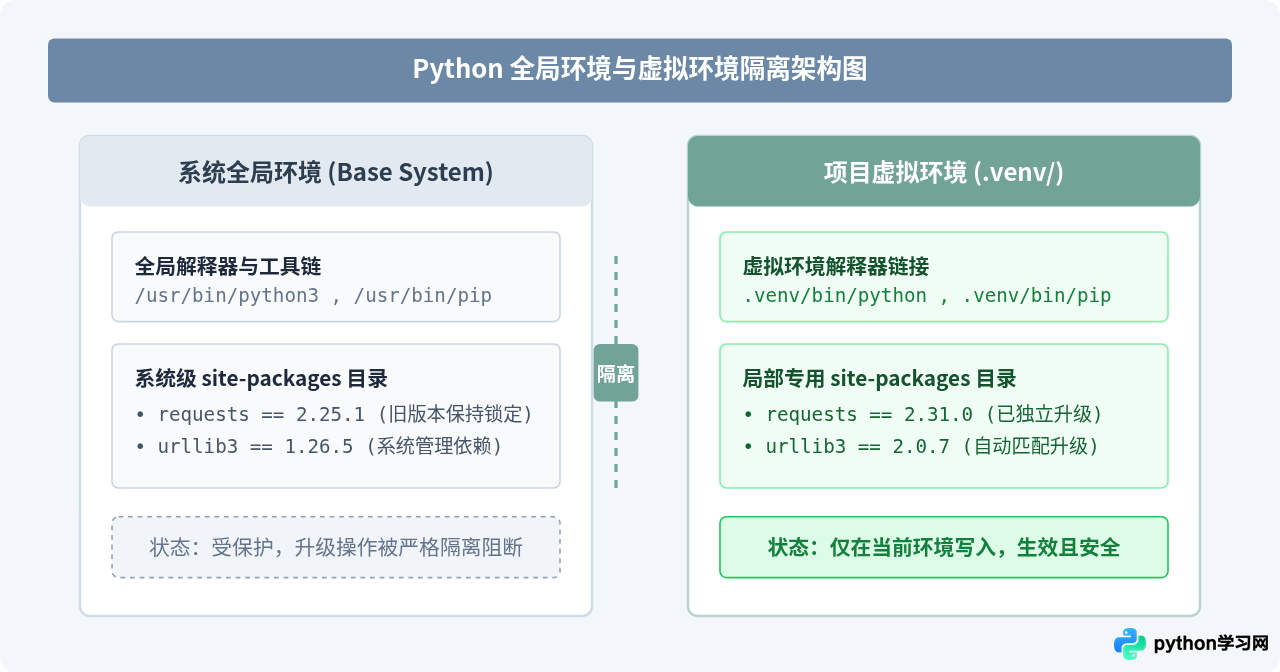 Python虚拟环境中独立升级库而不影响全局环境