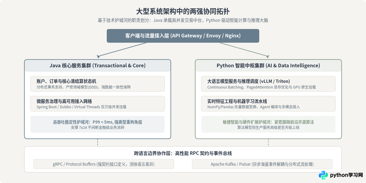 Python与Java的技术护城河对比：大型系统架构中的竞争力分析
