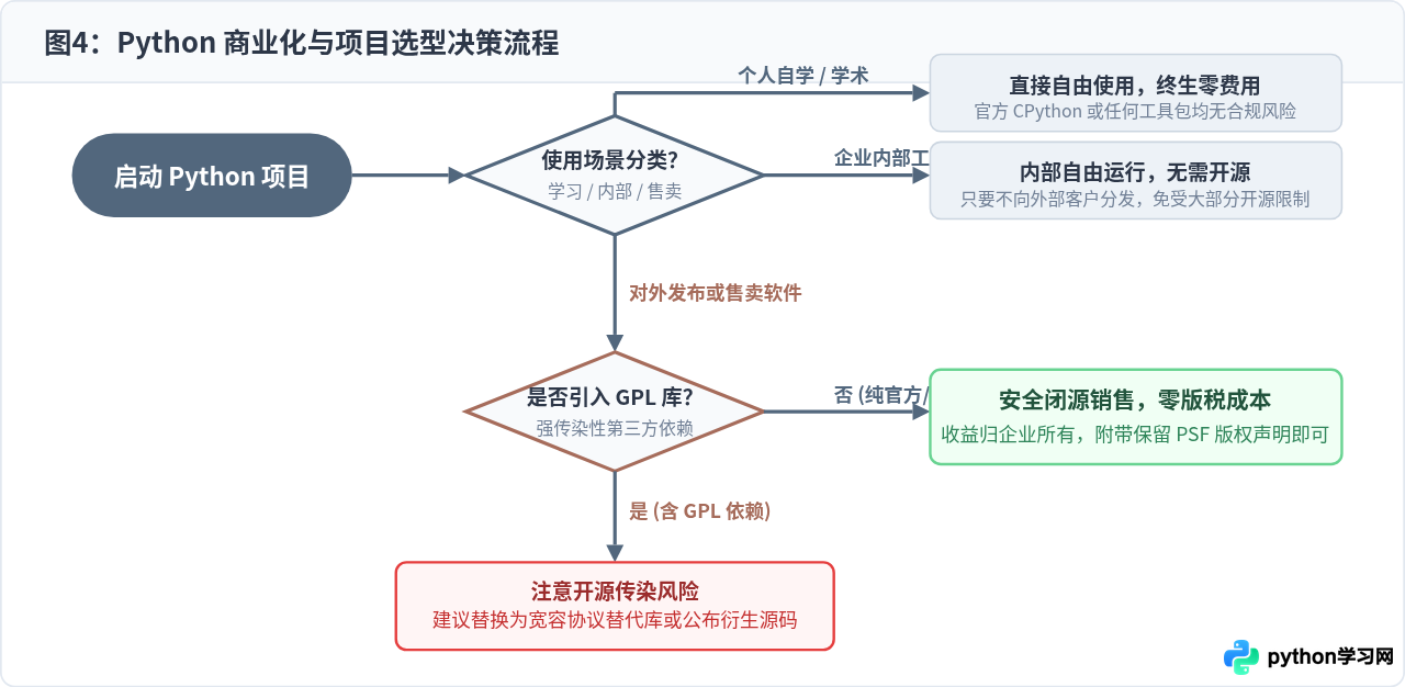 Python是免费的吗？个人学习与商业使用均无需付费