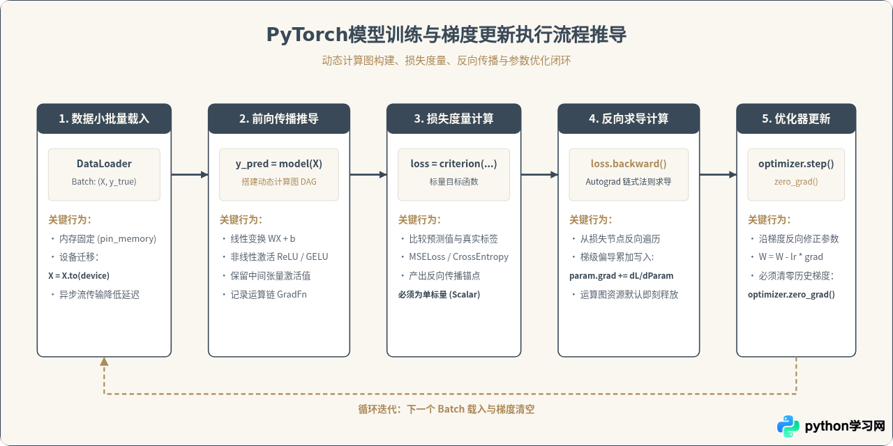 Python数据科学与AI开发常用框架清单：NumPy、Pandas与PyTorch
