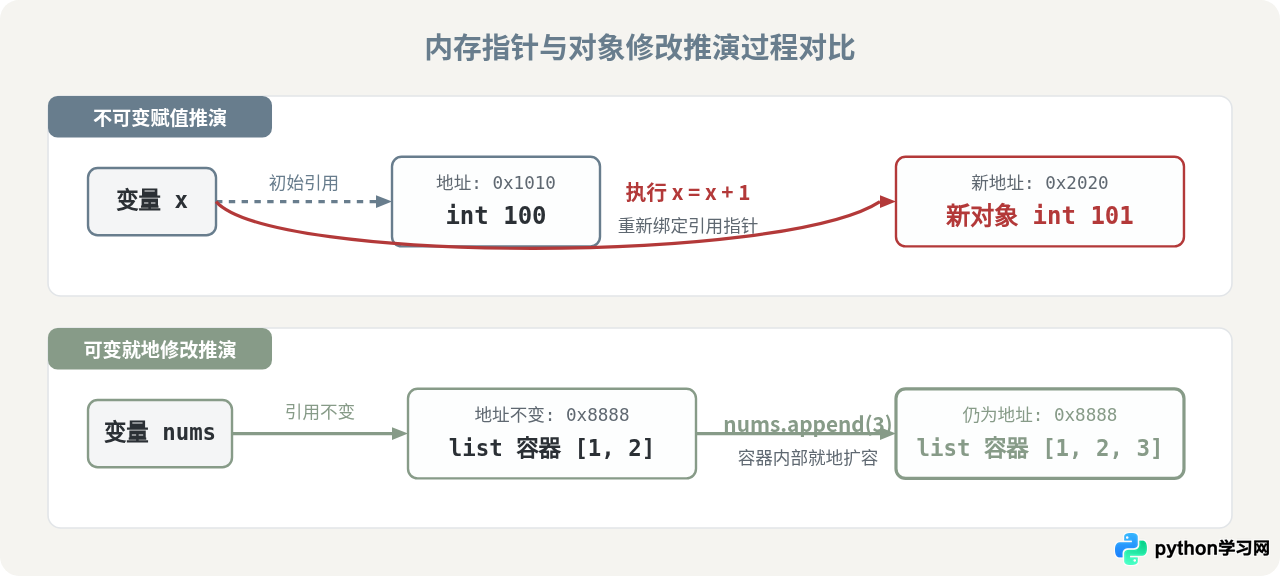 Python可变与不可变数据类型有什么区别