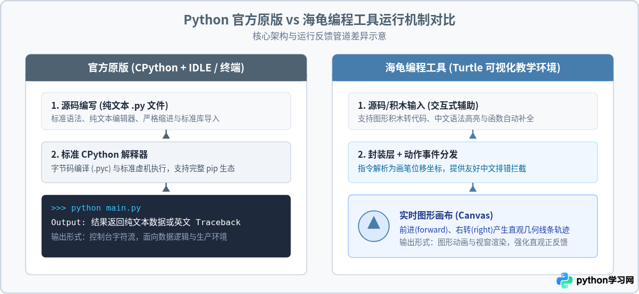 初学者选Python环境：官方原版与海龟编程工具对比