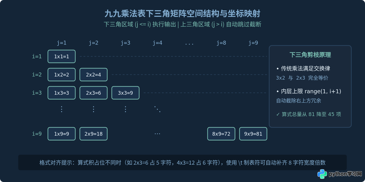 怎么用Python写九九乘法表和素数判断？入门算法代码