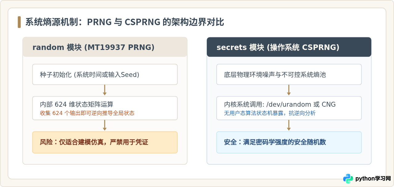 Python用secrets模块生成1到100的安全随机数