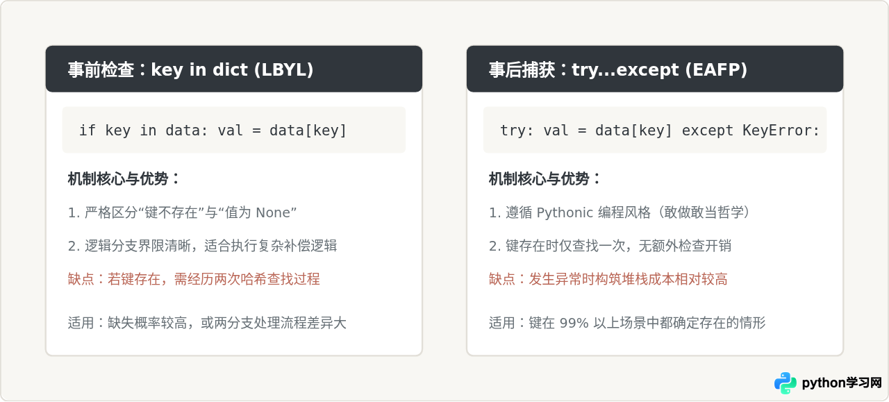 Python字典怎么安全取值？get()方法与键存在性判断