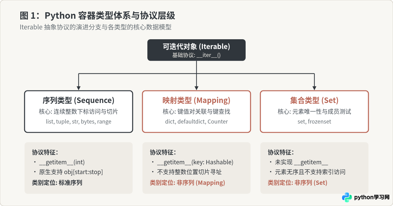 为什么字典和集合在Python中不属于序列类型