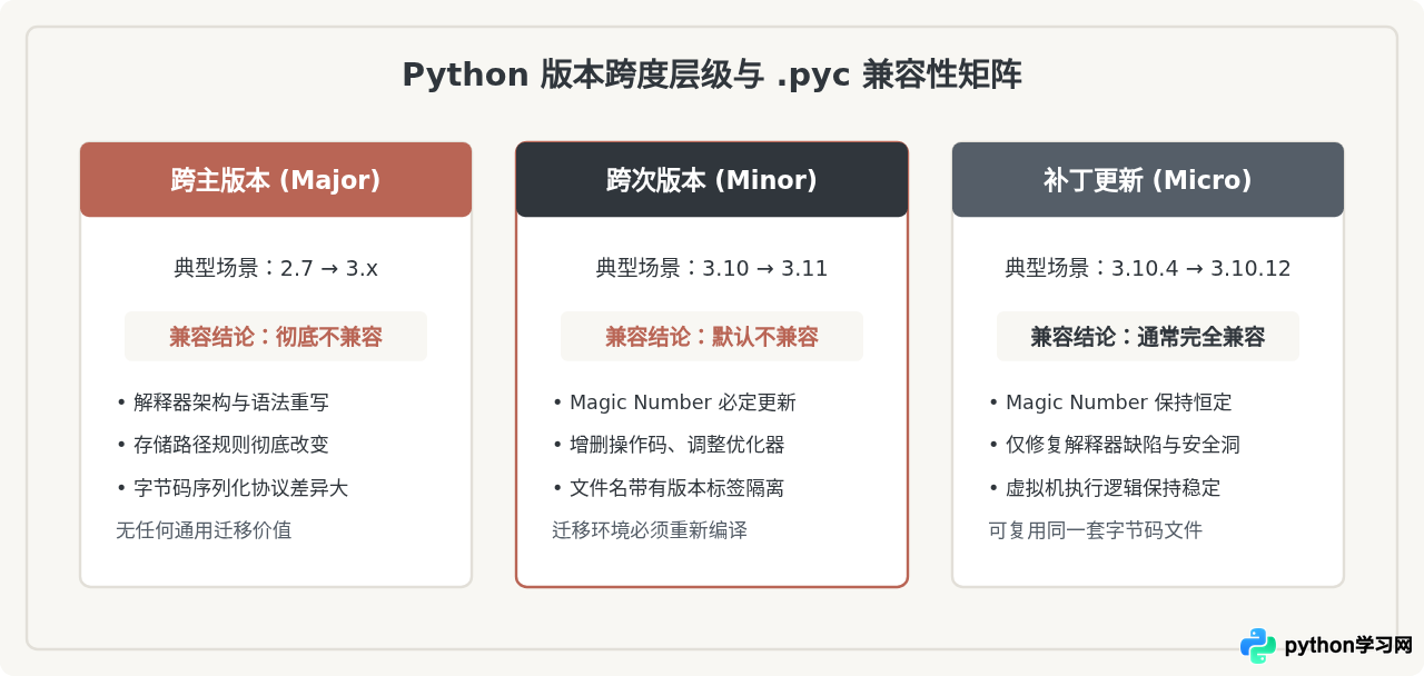 不同Python版本生成的.pyc文件兼容吗？迁移注意事项