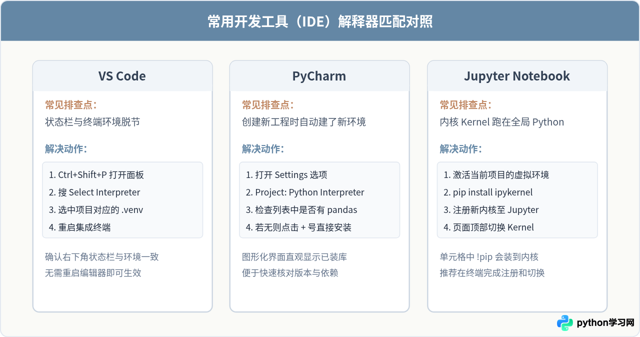 Python导入pandas报错ModuleNotFoundError的解决方法