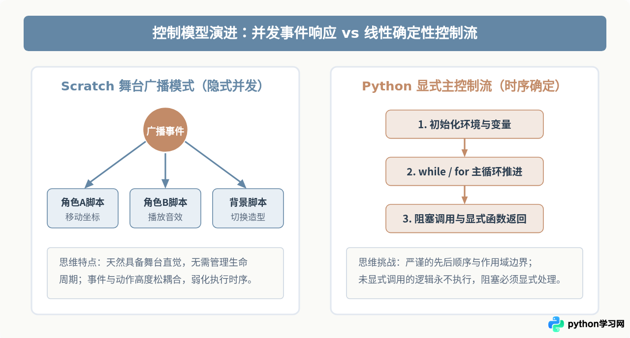 Python比Scratch难在哪里？初学者切换文本编程的思维挑战