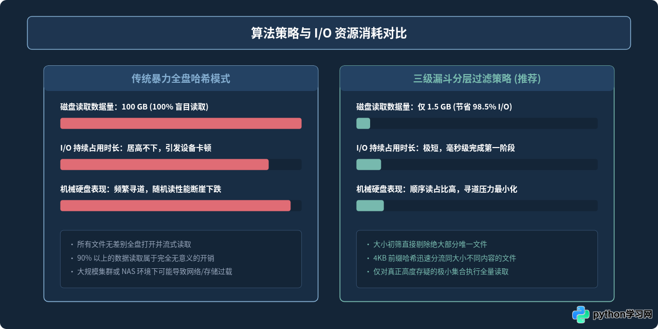 Python批量文件查重：怎么高效遍历并比对文件夹内容