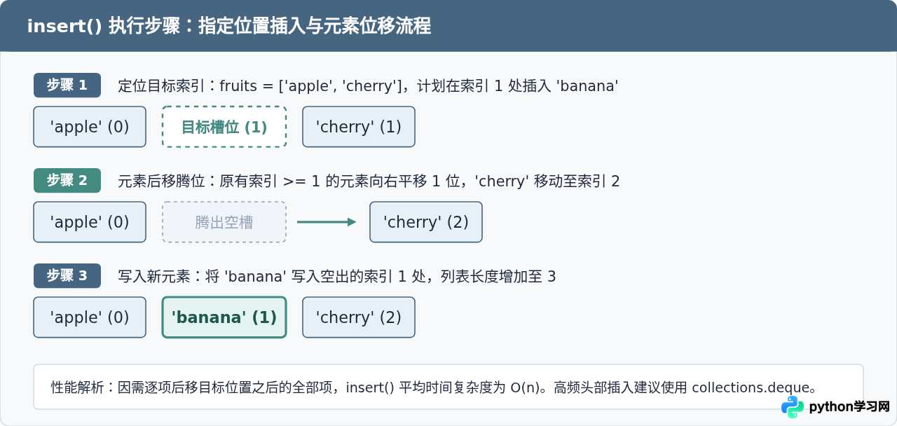 Python列表常用方法详解：append、insert与remove的使用示例