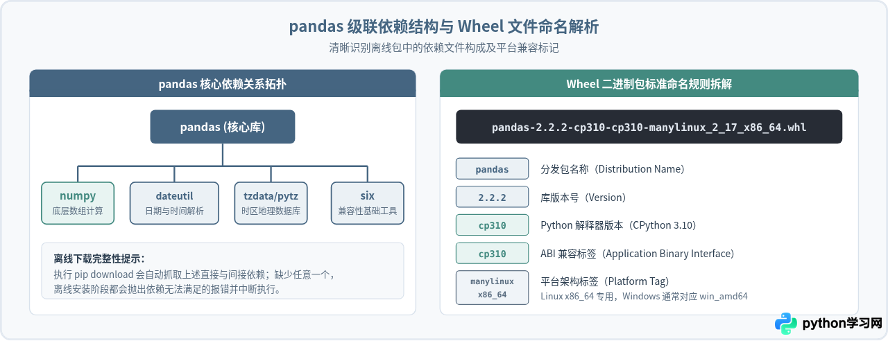 无外网环境怎么离线安装Python pandas库