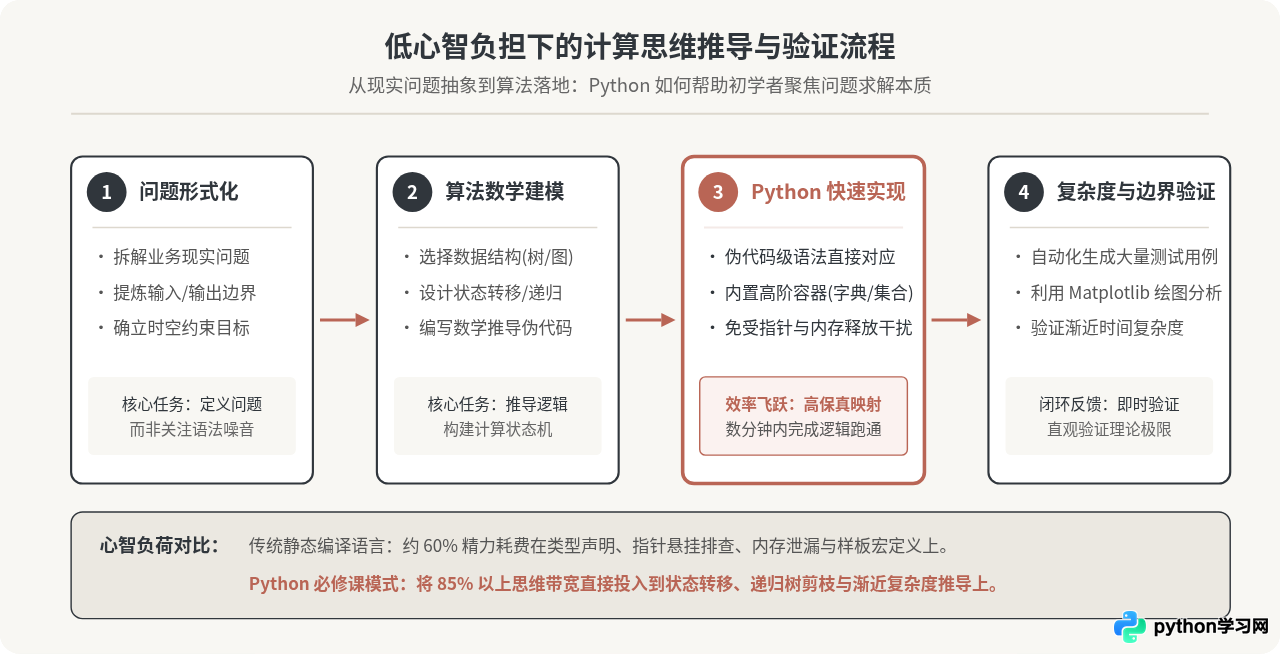 高校计算机专业将Python设为必修课的核心原因