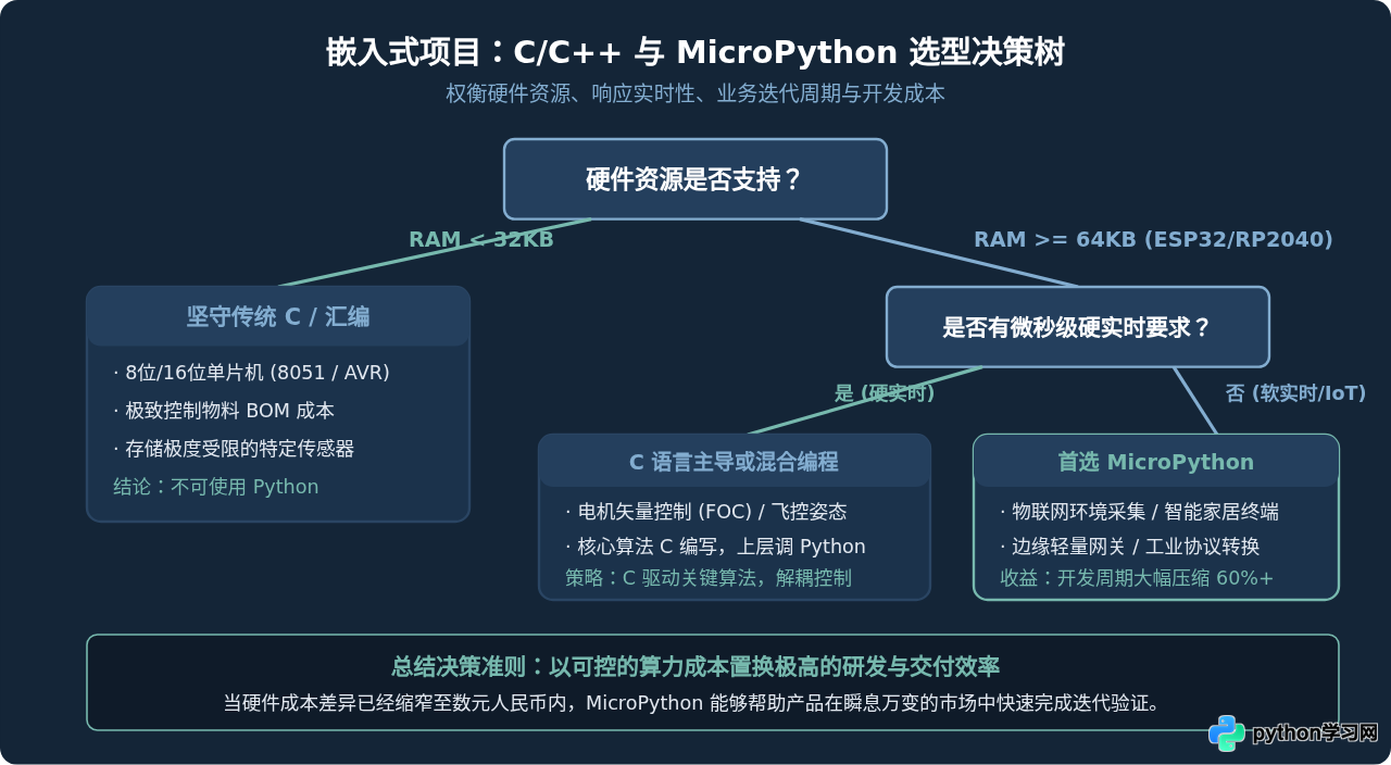 Python能做嵌入式软件吗？MicroPython在物联网中的应用