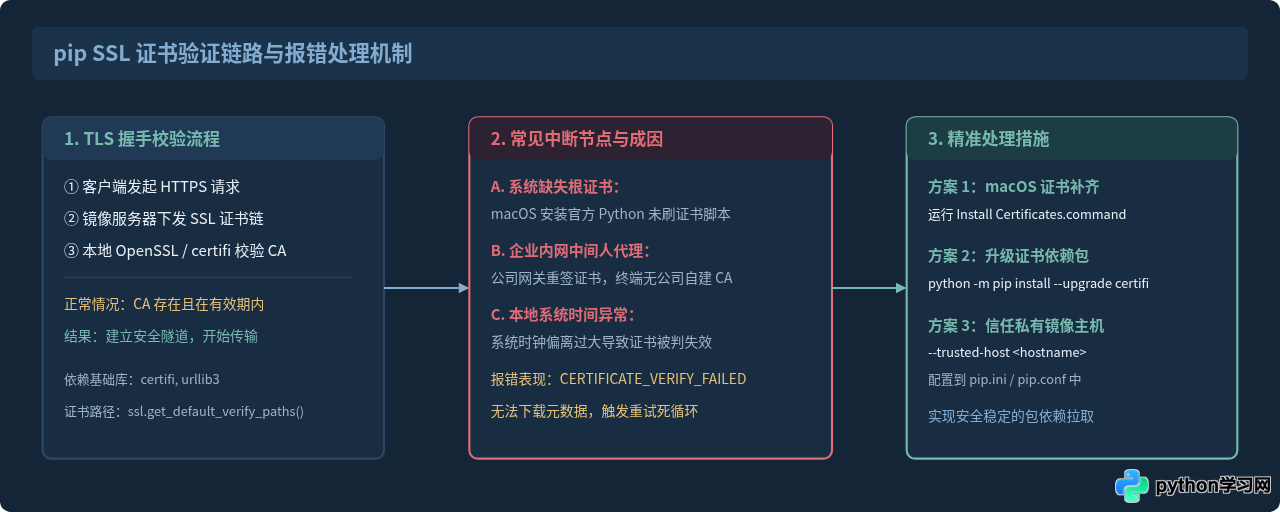 Python pip安装第三方库常见报错及解决方法