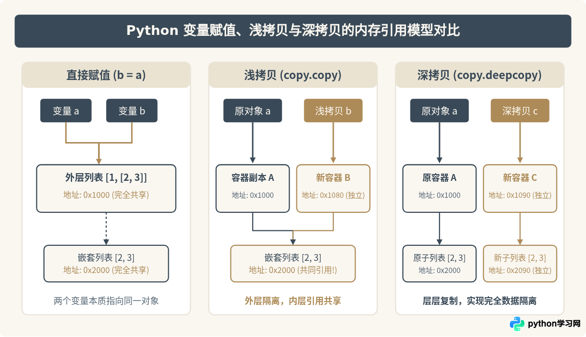 Python深拷贝和浅拷贝的区别：内存引用与数据隔离解析