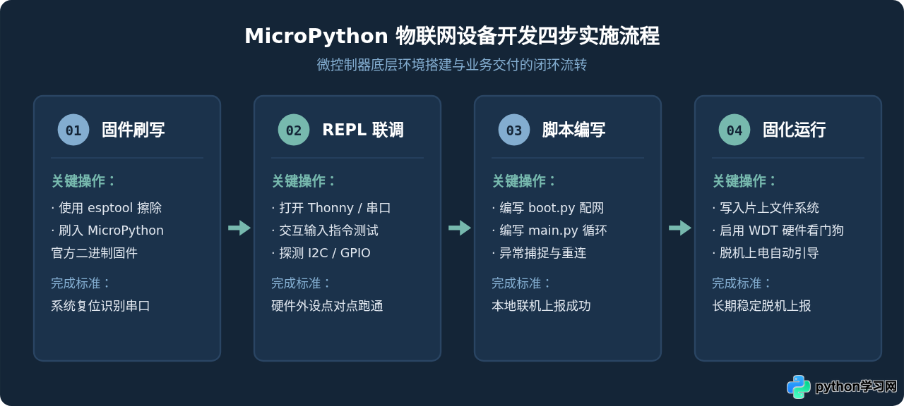 Python能做嵌入式软件吗？MicroPython在物联网中的应用