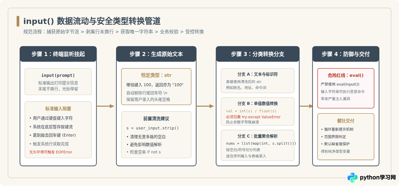 Python中input()与print()函数的详细用法及示例