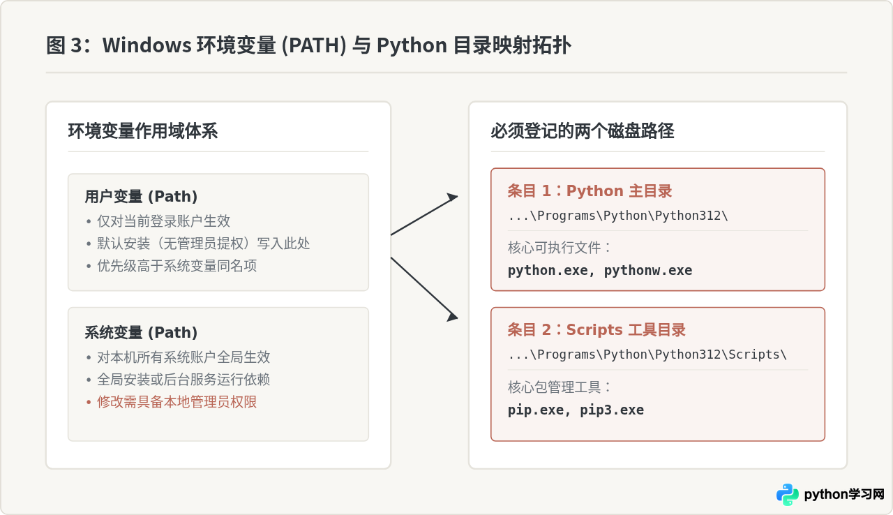 Windows安装Python 3完整教程：下载、配置环境变量与验证