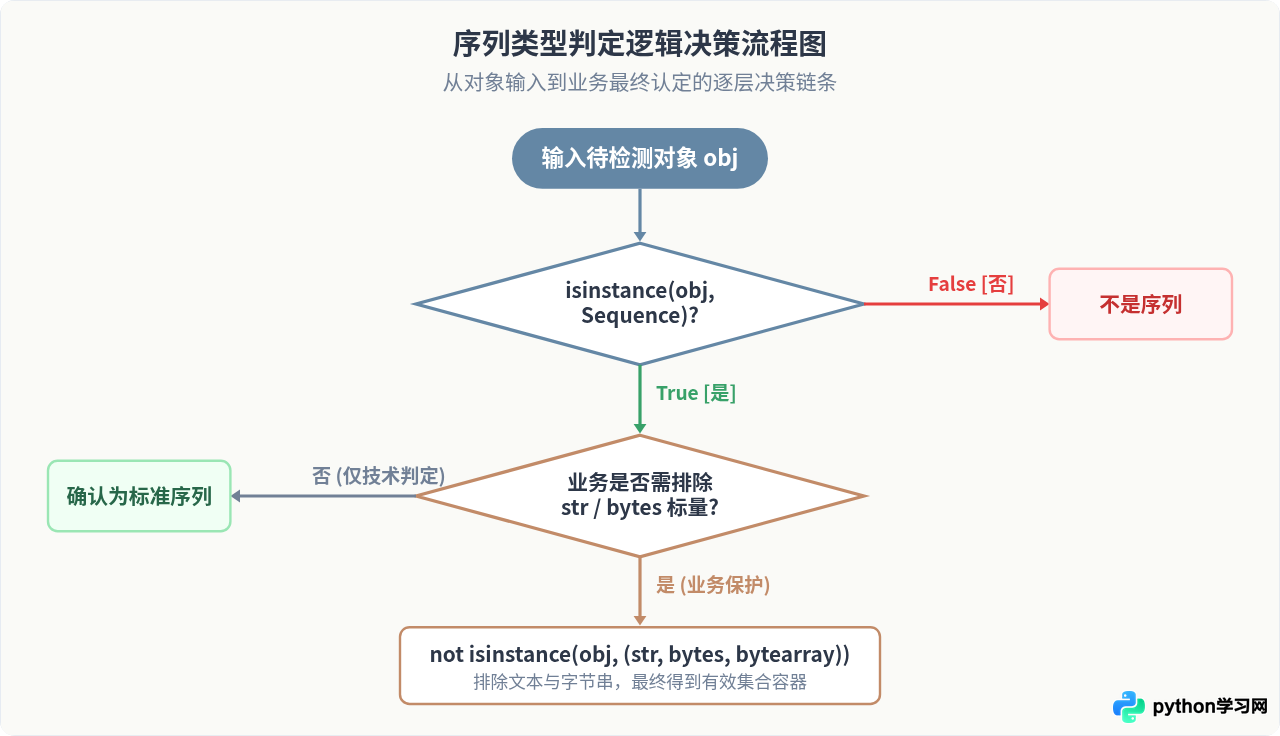 Python中怎么判断一个对象是否属于序列类型