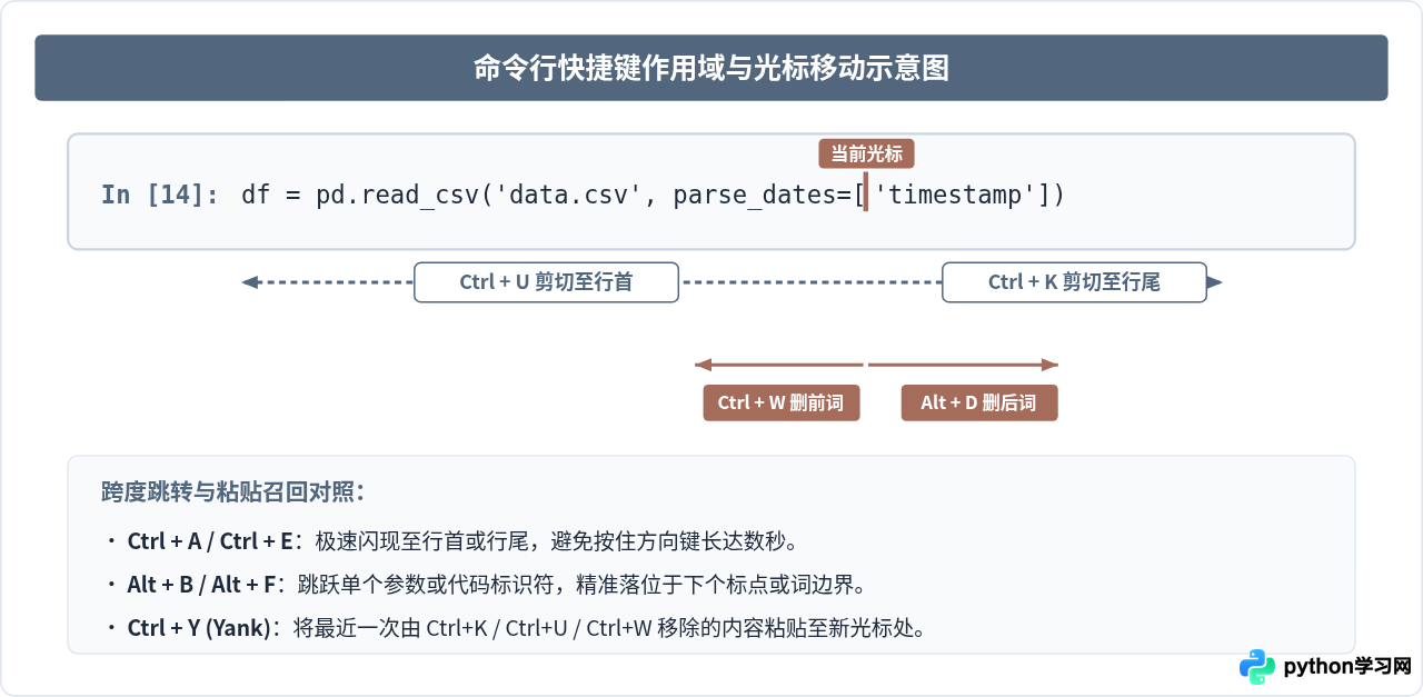 IPython终端中执行历史命令与编辑的快捷键技巧