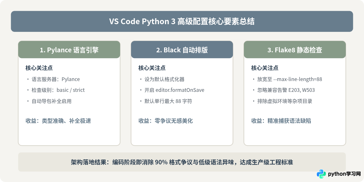 VS Code Python 3高级配置：集成Pylance、Black与Flake8