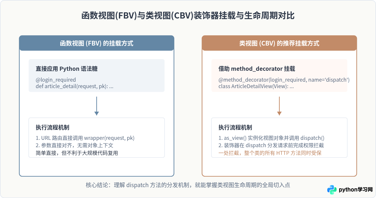 学Django前要补哪些Python基础：装饰器与类的使用