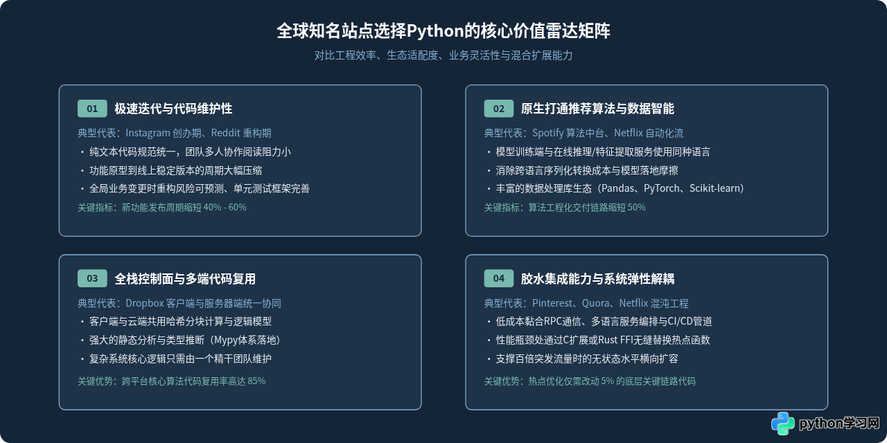 哪些知名网站是用Python开发的？全球案例盘点