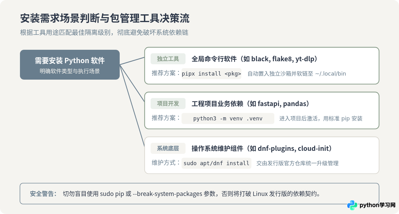 macOS与Linux下Python环境搭建指南及包管理差异
