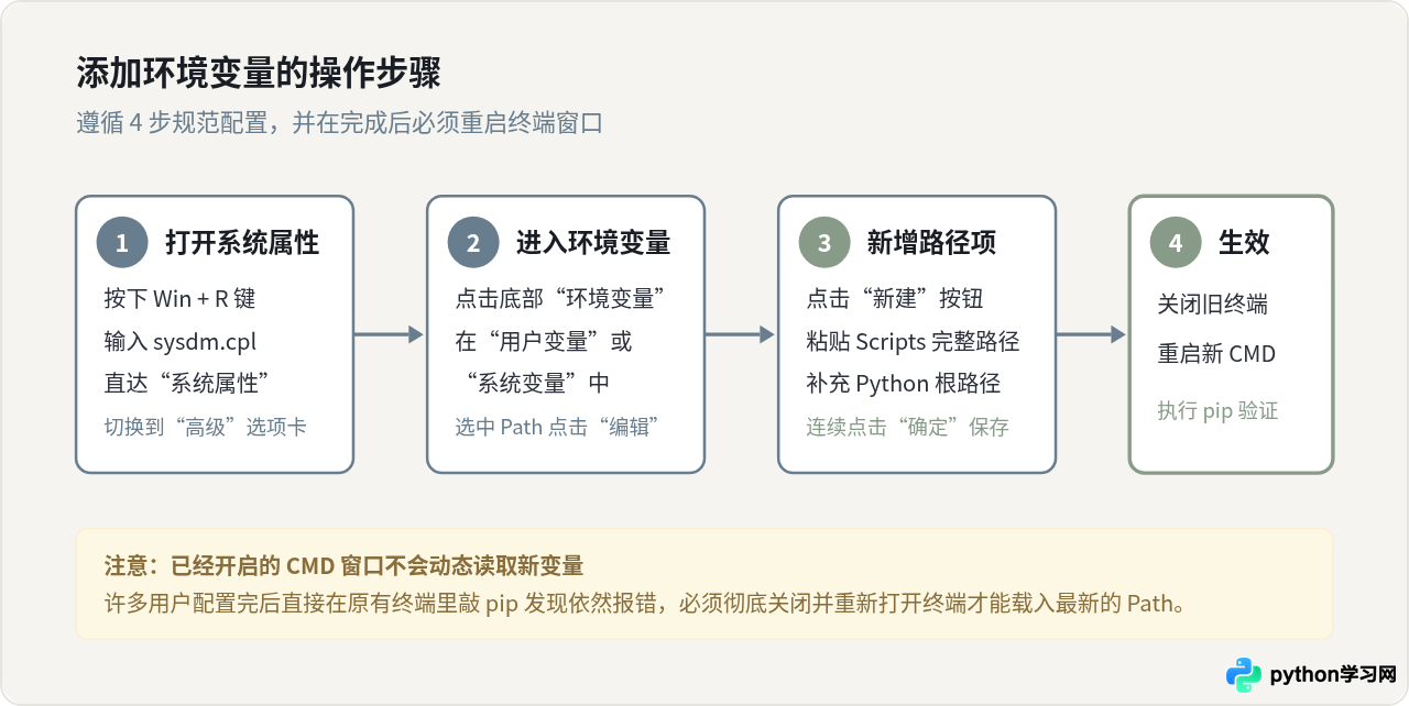Windows下Python安装后pip无法识别怎么办
