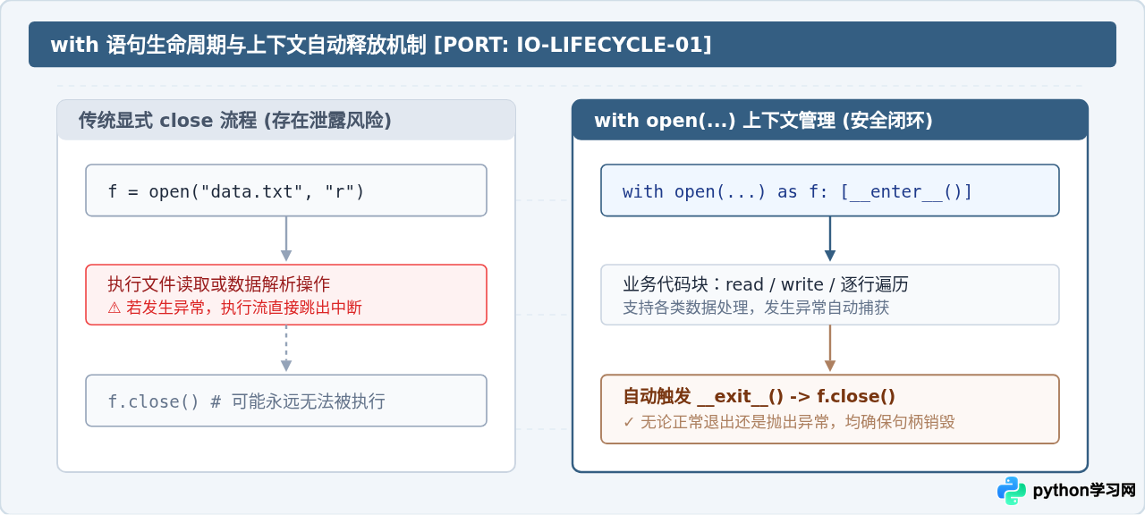 Python文件读写完整代码示例：使用with语句处理文本与二进制数据